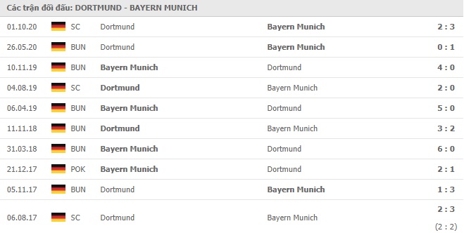 Dortmund vs Bayern Munich đã có những màn chiến đấu như thế nào?